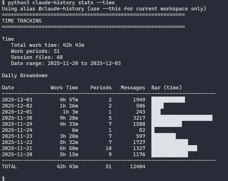 Time tracking output with ASCII bars for each day