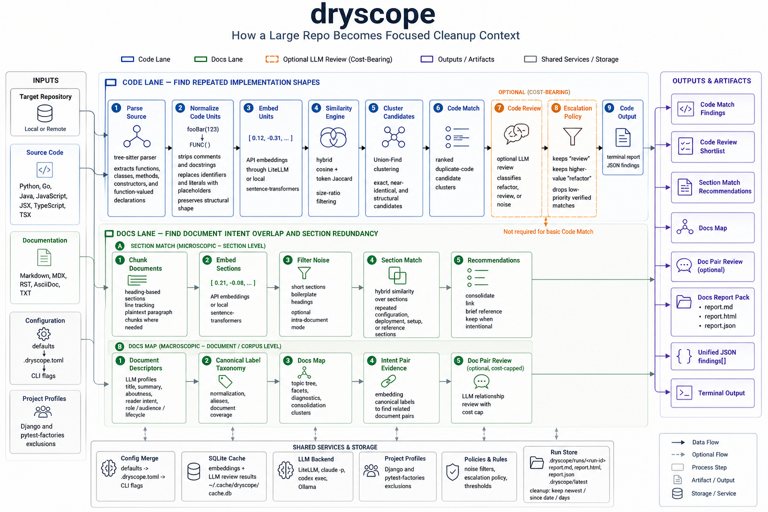 dryscope process diagram
