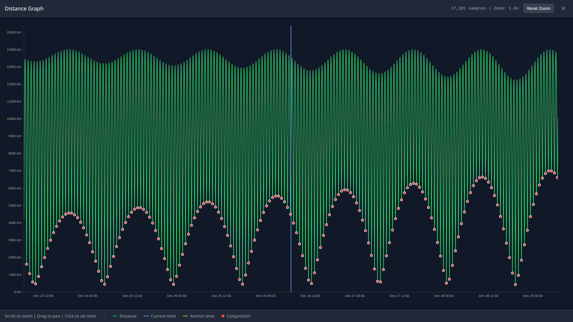 ISS vs NOAA-20 envelope - much shorter period due to inclination difference