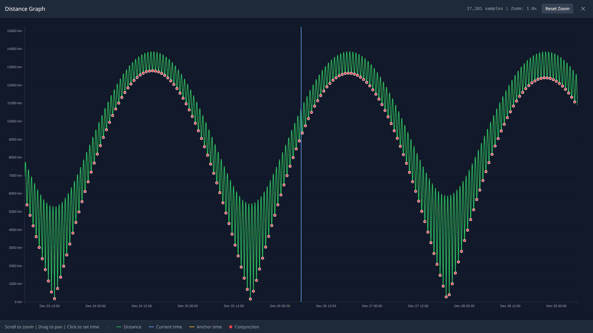 Distance envelope showing the scallop pattern over 6 days